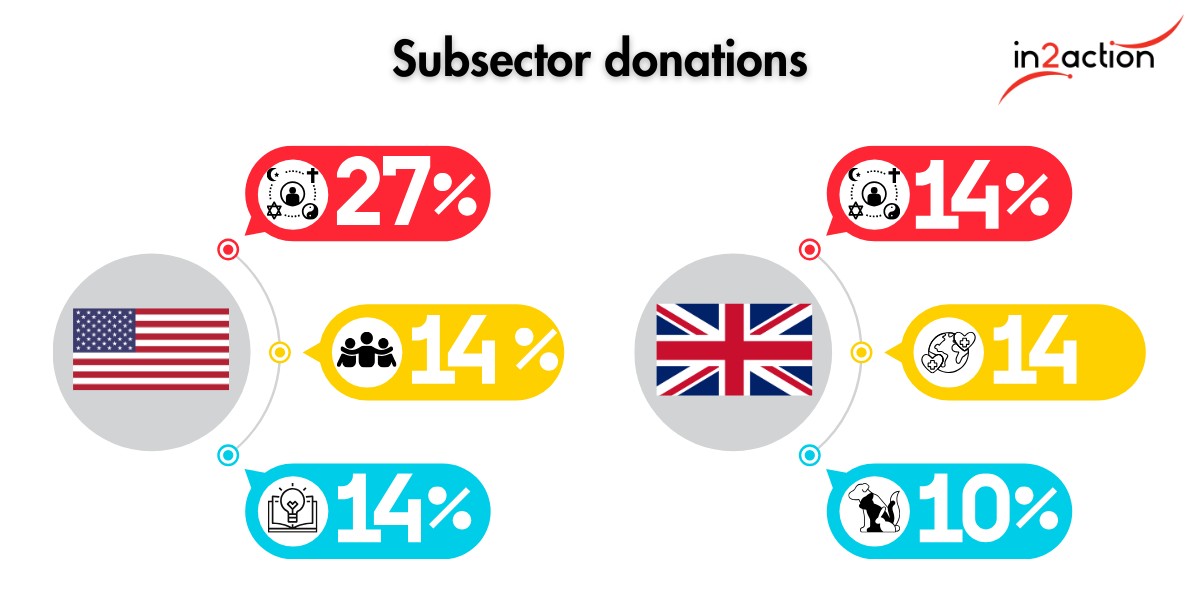 subsector_donations